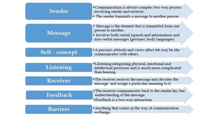 Introduction communication. Components of communication. what is effective communication. self-concept components. one-way communication receiver source two-way communication.