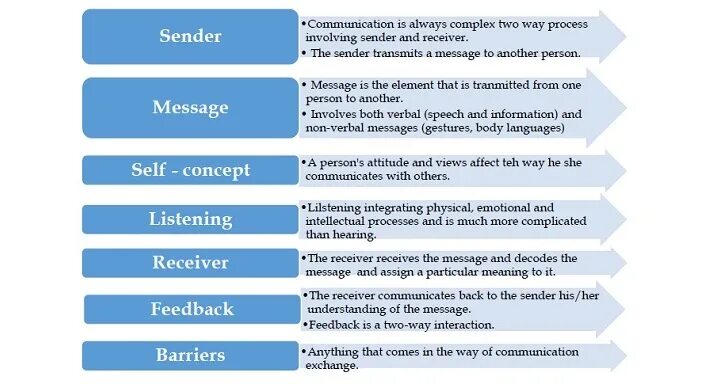 Particular meaning. Components of communication. Self-Concept components. One-way communication Receiver source two-way communication.