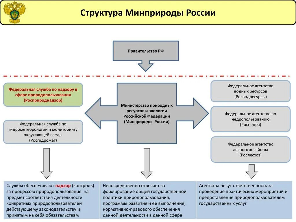 Состав минприроды