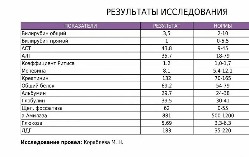 Алт в биохимическом анализе норма у женщин. Биохимия крови билирубин общий норма. Биохимическое исследование крови билирубин норма. Анализ крови билирубин прямой норма у детей. Норма показателя билирубин общий.