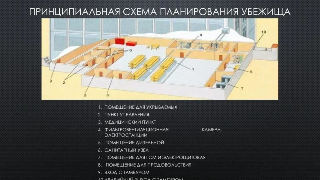 Какой тип убежища оборудован аварийным выходом. Принципиальная схема планирования убежища. План убежища гражданской обороны. Основные и вспомогательные помещения убежища. План встроенного убежища.