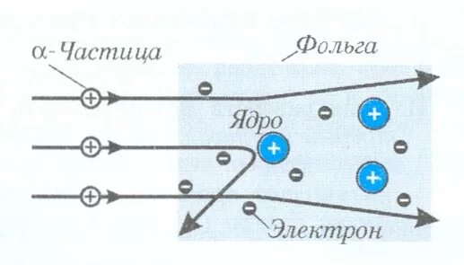 Траектория альфа частицы. Опыт Резерфорда с Альфа частицами. Траектория Альфа частицы в опыте Резерфорда. Рассеивание Альфа частиц.