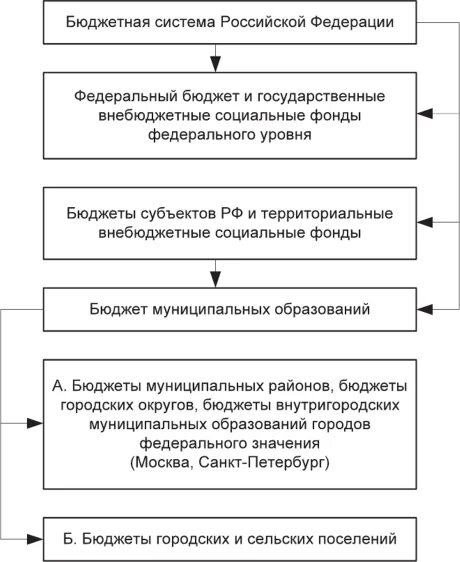 Фонды бюджетного законодательства. Структура бюджетного законодательства РФ. Основы бюджетного законодательства. Бюджетная система РФ. Структура бюджетного законодательства РФ схема.