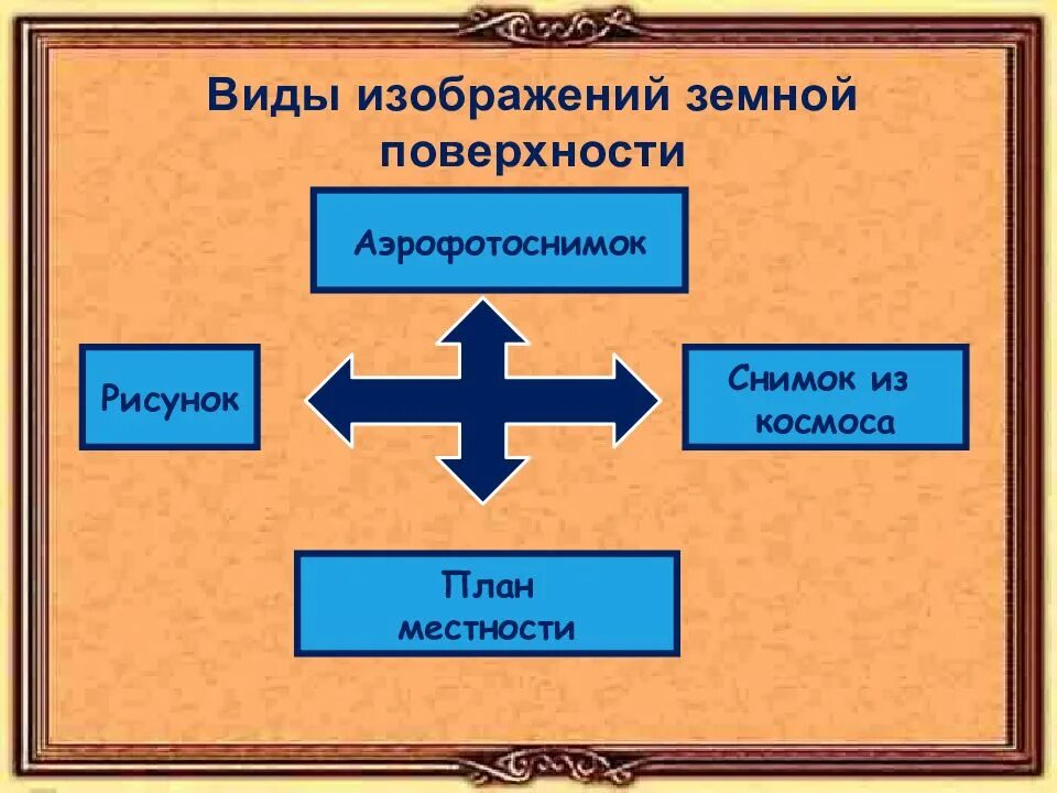 Виды изображений. Виды изображения земной поверхности 5 класс. Виды изображения земной поверхности таблица. Алгоритм обработки земной поверхности. Охрана земной поверхности знак.