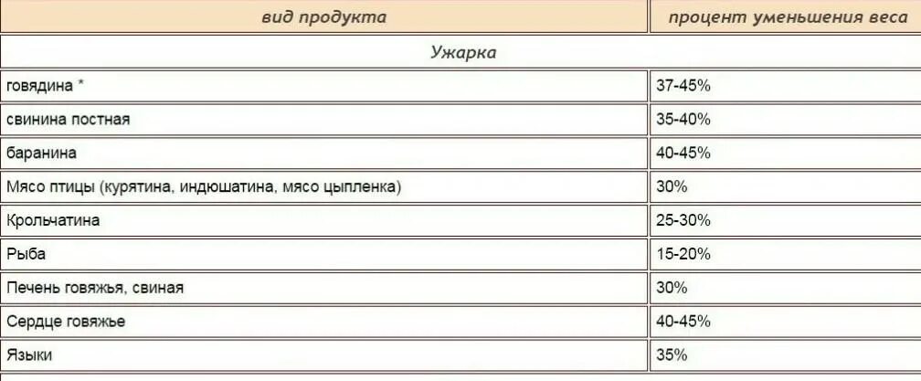 Процент потери куриного филе. Таблица ужарки продуктов. процент ужарки куриного филе. ужарка рыбы в процентах. процент ужарки свинины.
