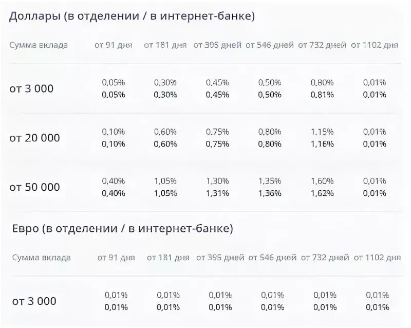 Курс евро в втб на сегодня. ВТБ ставки по вкладам. Ставки в банке ВТБ по вкладам. Процентные ставки вкладов банка ВТБ. ВТБ банк вклады 2021.