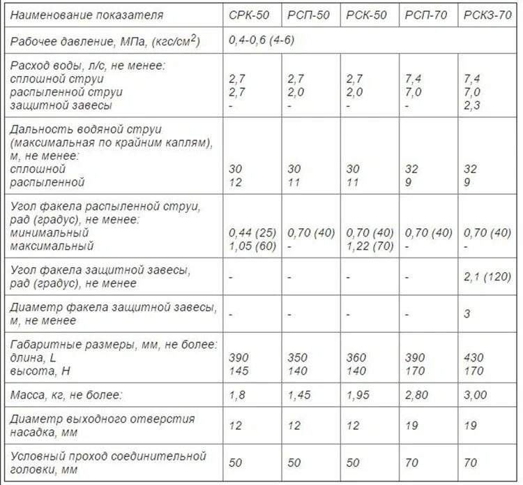 Расход воды пожарных стволов. РСК-50 ствол пожарный ТТХ. ТТХ стволов РСК-50 РС-70. РСК-50 ствол пожарный характеристики. Стволы пожарные РСК 70, 50 ТТХ.