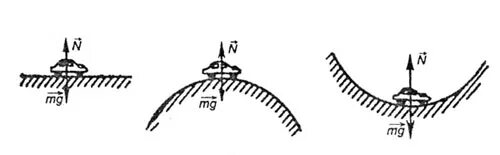 Давление автомобиля на мост. Движение автомобиля по выпуклому мосту. Движение тела по выпуклому мосту. Выпуклый и вогнутый мост физика. Движение по выпуклому мосту физика.