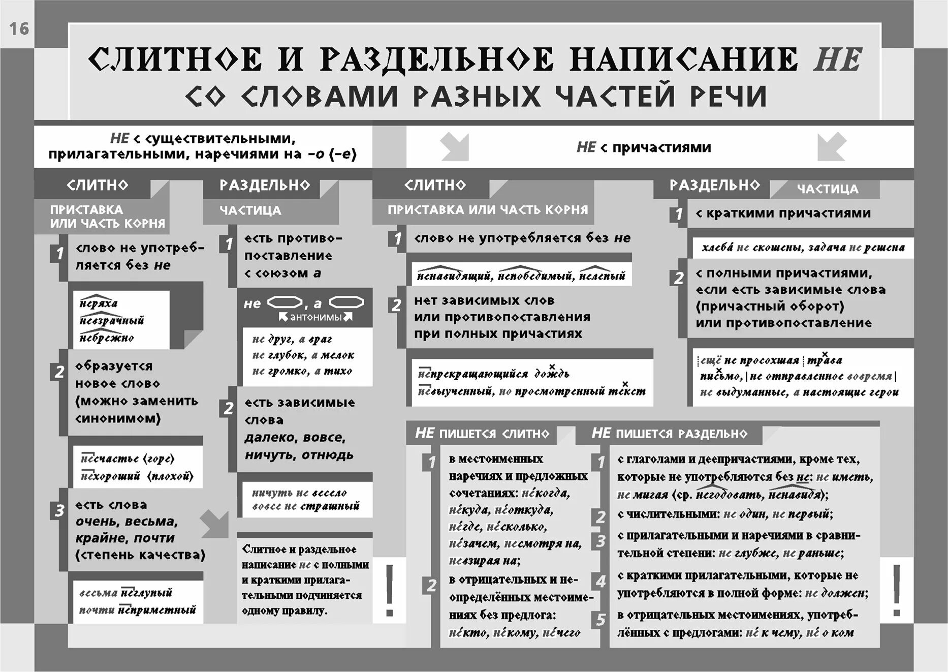 Слитное и раздельное написание слов презентация. Не с разными частями речи. Слитное и раздельное написание разных частей речи. Слитно и раздельное написание не с различными частями речи. Слитго раздельное написание слов.