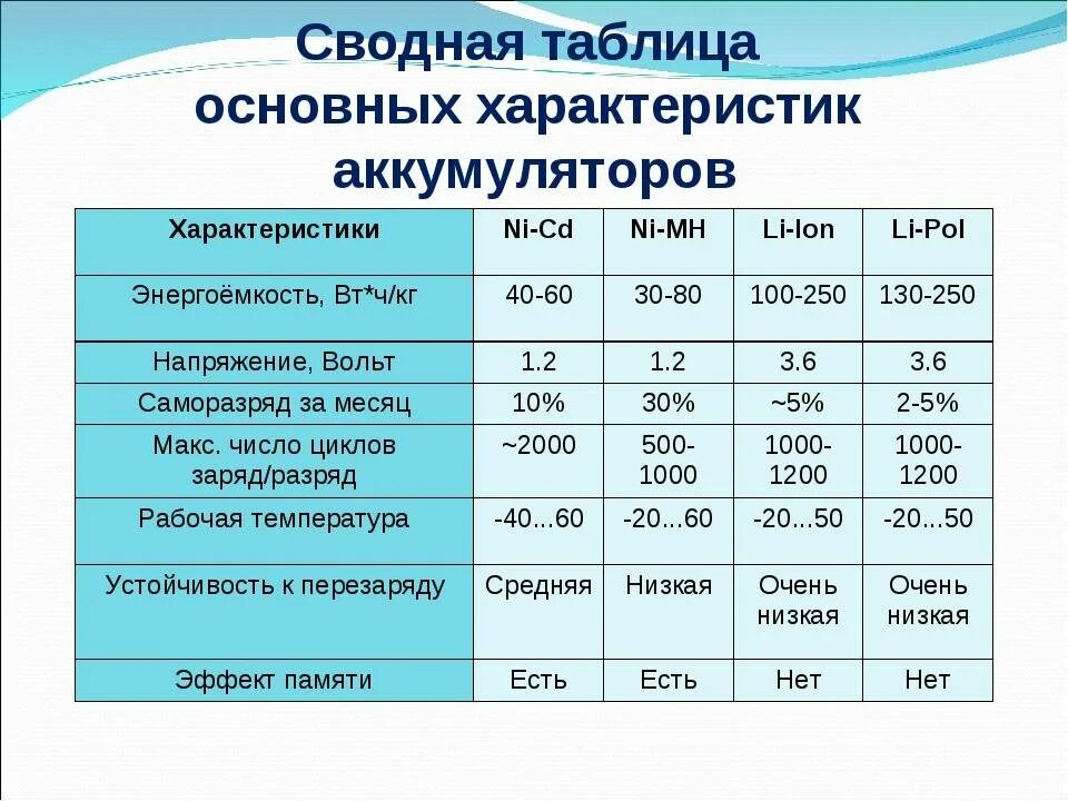 Основные параметры аккумуляторной батареи. Параметры аккумуляторной батареи. Характеристики. Каковы основные параметры аккумуляторных батарей. Ттх свинцовых аккумуляторных батарей.