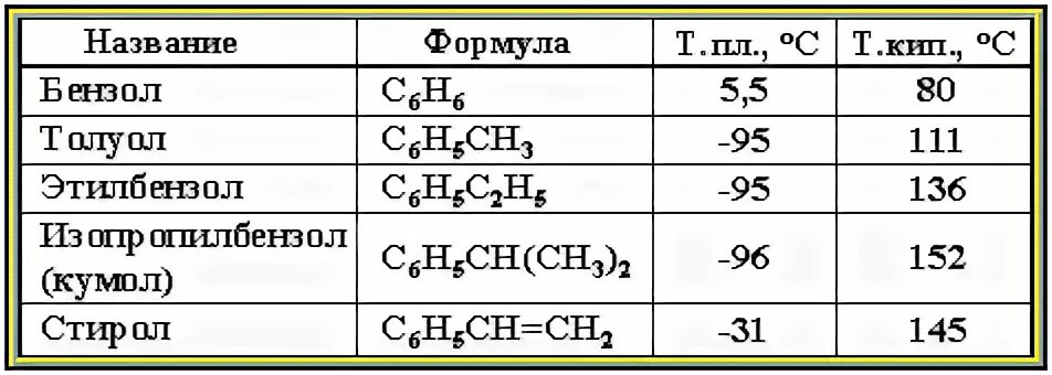 Арен химия формула. Ароматические углеводороды Гомологический ряд. Ароматические углеводороды ряда бензола Гомологический ряд. Арены бензол Гомологический ряд. Гомологический ряд углеводородов арены.