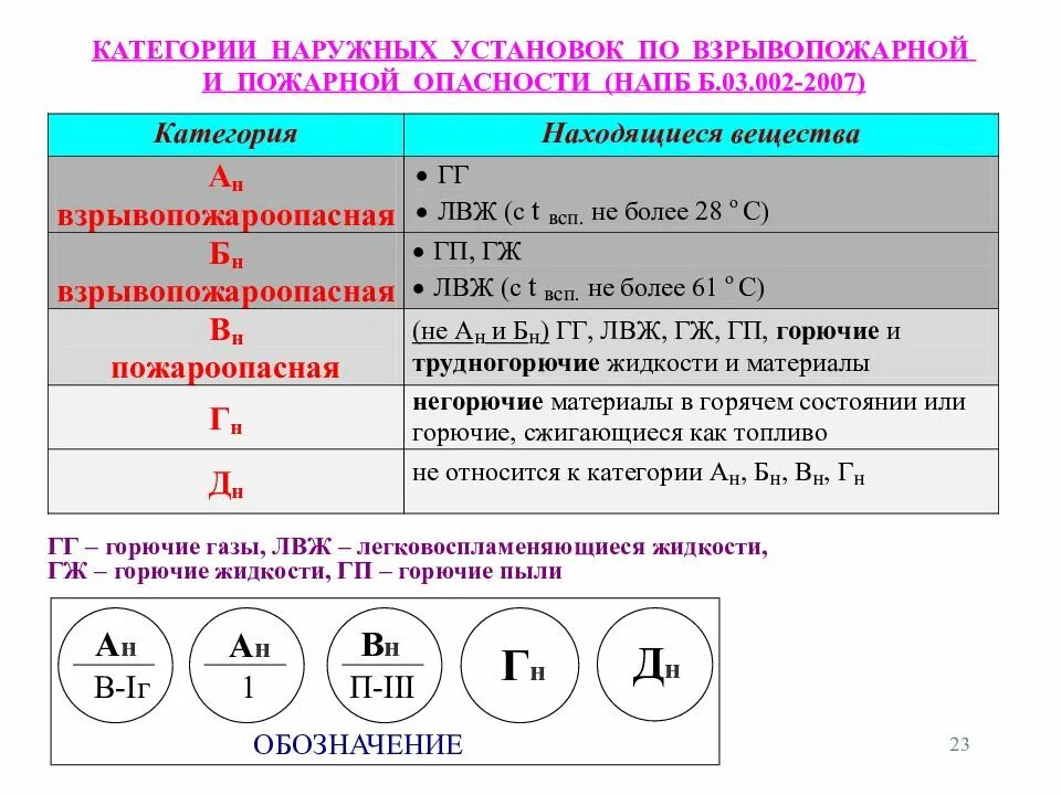 Классы помещений по пожарной безопасности таблица