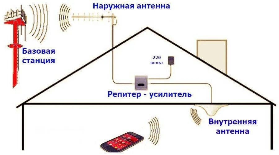 Интернет через усилитель