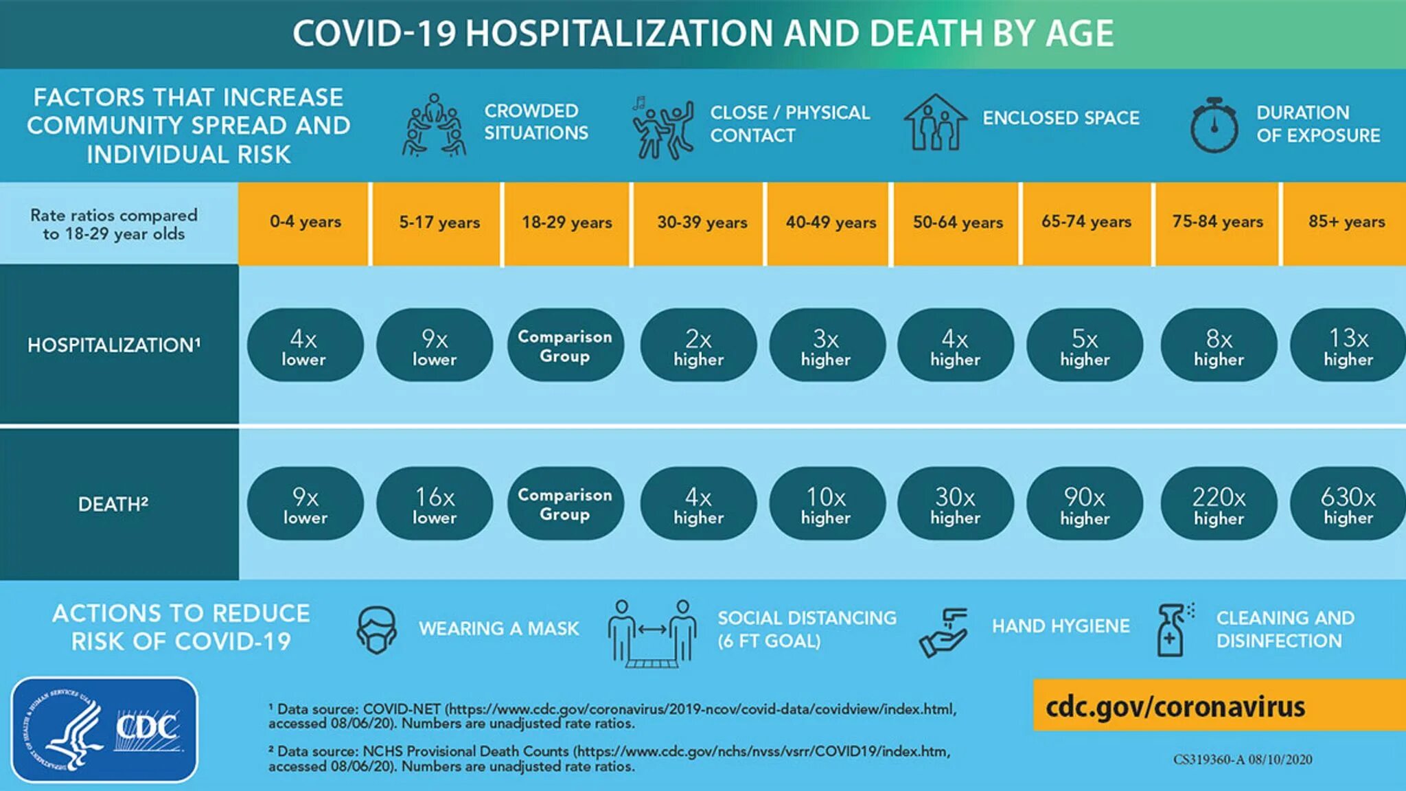 Теги 2024 года. Hospitalisation num. CDC Guidelines for Covid exposure. CDC Myths about Covid. Ifr statistics across 2020.