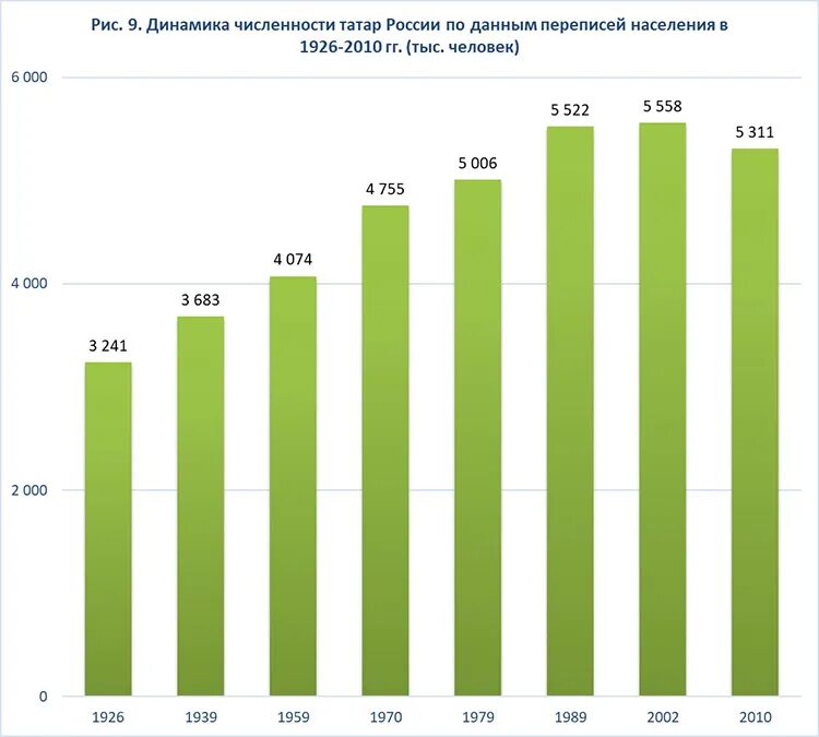 Общая численность россии 2022. Численность населения татар. Динамика численности населения татар. Численность татар в России. Динамика численности татар в России.