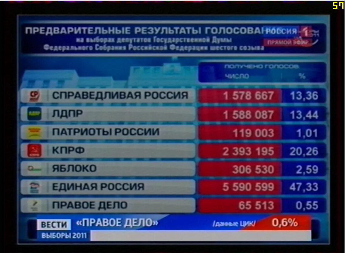 Процент проголосовавших в удмуртии