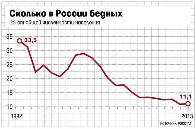 Сколько бедных в России. График бедности в России. Количество бедных в России. Количество нищих в России.