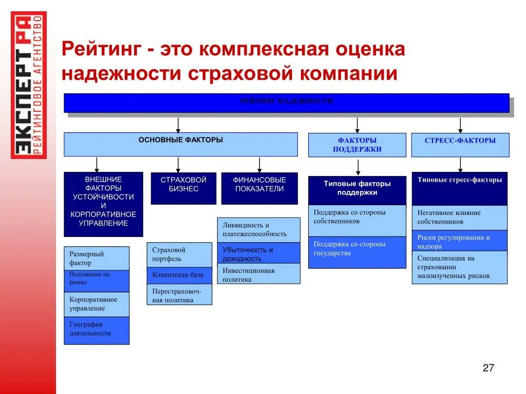 Критерии надежности страховой компании. Основные критерии надёжного страховщика. Как определить надежность страховой компании. Оценки рейтинга страховых компаний.