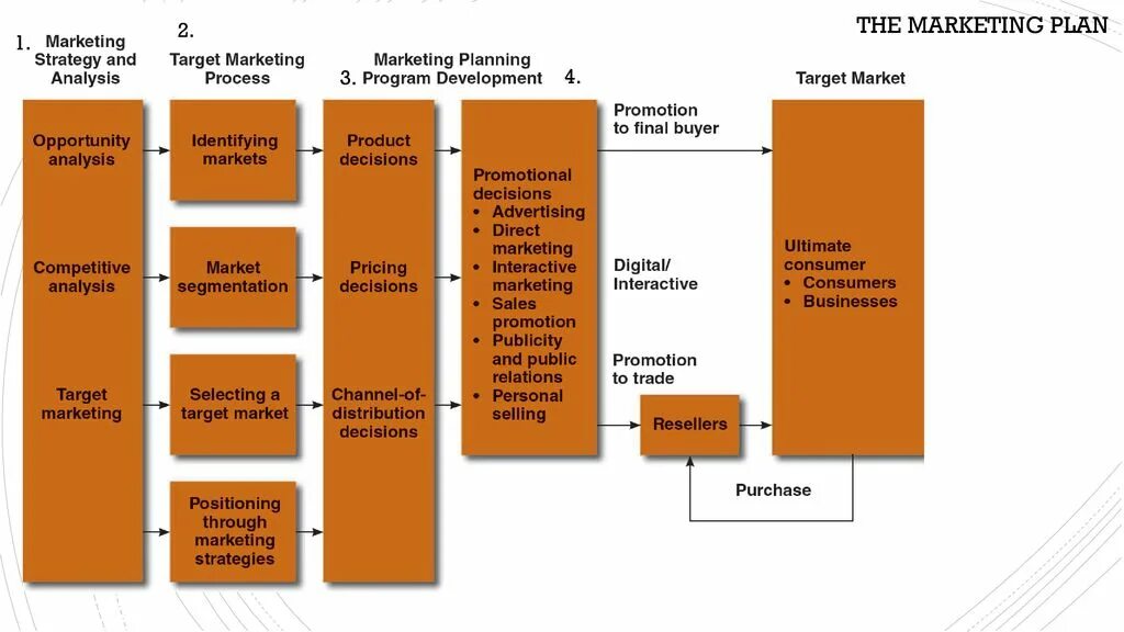 Согласно модели маркетинга по в камакуре. Market Strategy process. Marketing Strategy process. Strategic planning in marketing. Marketing Strategy Plan.