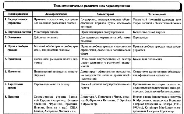 Три характеристики формы государства егэ. Формы правления ЕГЭ. Формы правления ЕГЭ Обществознание. Форма государственного правления ЕГЭ. Пазин ЕГЭ по обществознанию 2023 теория в таблицах и схемах.