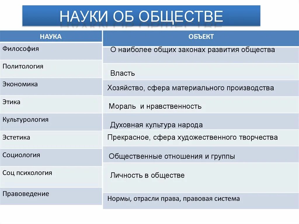 Законов развития общества философия. Развитие общества. Механизмы развития общества. Схема развития общества. Развитие знаний об обществе.