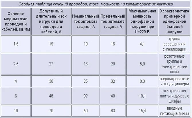 Сечение проводов в автомобиле. Таблица мощность сечение кабеля автомат. Таблица подбора кабеля и автоматов по мощности. Таблица сечений проводов и автоматов для квартиры. Выбор кабеля и автомата по мощности таблица.