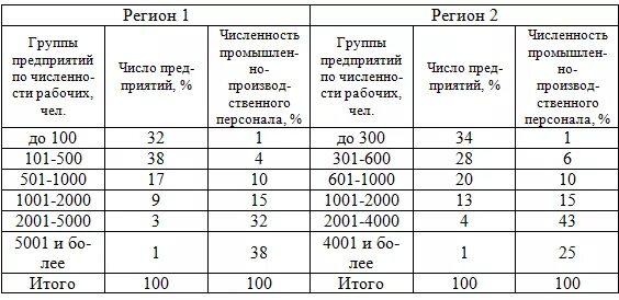 Предприятие первой группы. Практическая работа по статистике. Группы предприятий по числу рабочих. Практическая работа сводка и группировка данных. Постройте вторичную группировку данных.