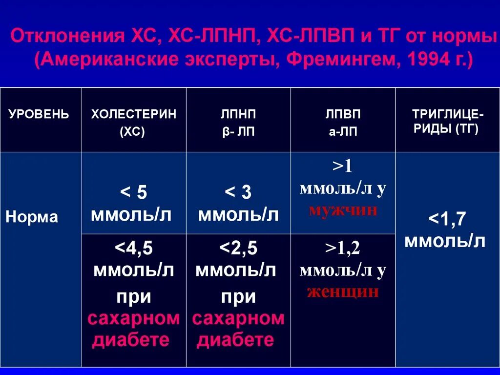 Повышен холестерин лпвп в крови. Холестерин ЛПНП показатели нормы. Норма липопротеинов низкой плотности. Норма холестерина липопротеинов низкой плотности в крови у женщин. Холестерин и липопротеиды норма.