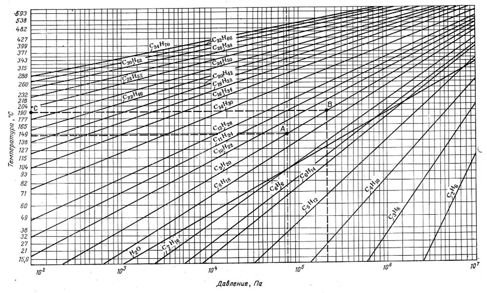 Давление насыщенных паров мазута м-100. Номограмма давления насыщенного пара. График кокса в МПА. График кокса для парафиновых углеводородов. Этилен температура давление