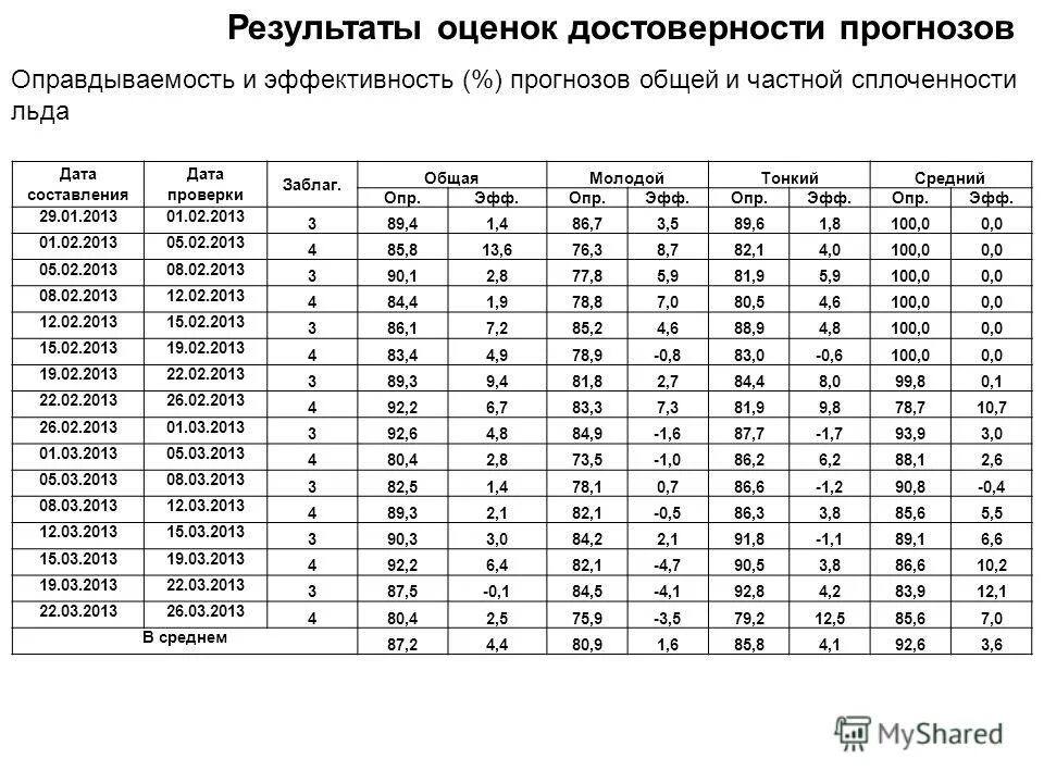 Оценка достоверности прогнозов. Оправдываемость краткосрочного прогноза. Таблица сплоченности льда в баллах. Оправдываемость метеорологических прогнозов.