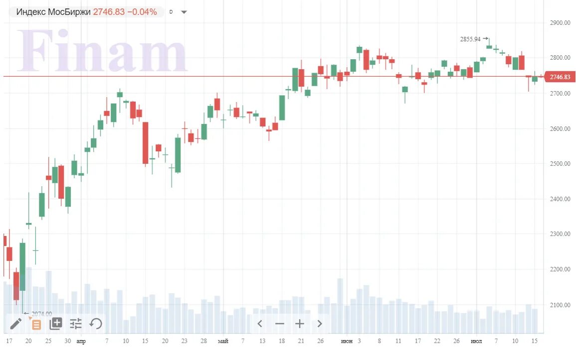 Финам отчеты. Комон ру. Курс доллара диаграмма 2022. Рост акций. Финам отчеты.