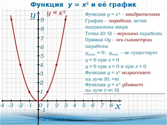 Игрек минус 4 игрек плюс 6. График функции Игрек равно 1 Икс. Y=Х^2 свойства функции. Y=X^2-2x+3 модуль. График функции Игрек равно Икс в 3 степени.