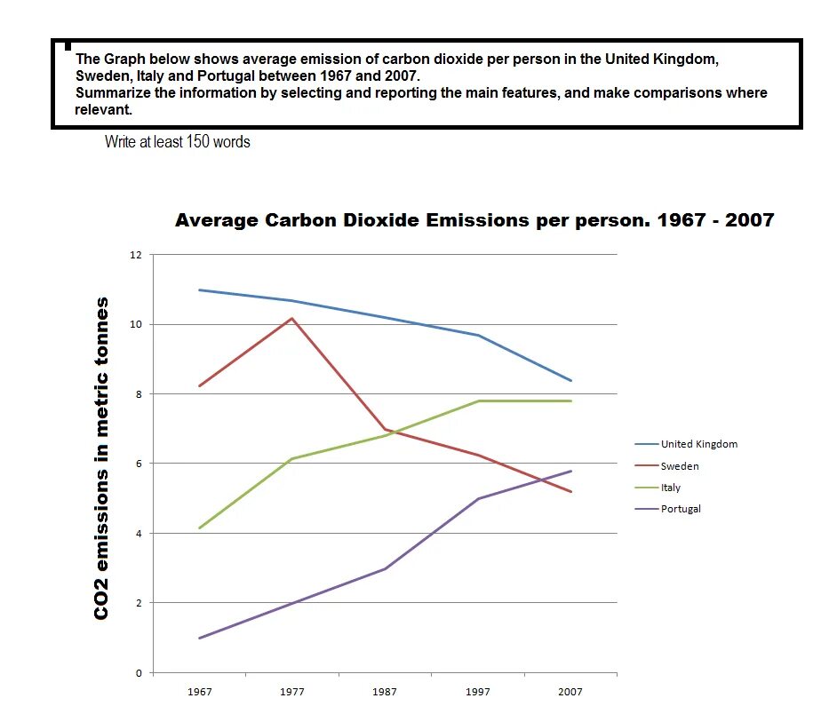 Ielts line graph task. Line graph ielts task 1. ielts writing task 1 line graph. writing task 1 line graph. the graph below shows average carbon dioxide emissions per person.