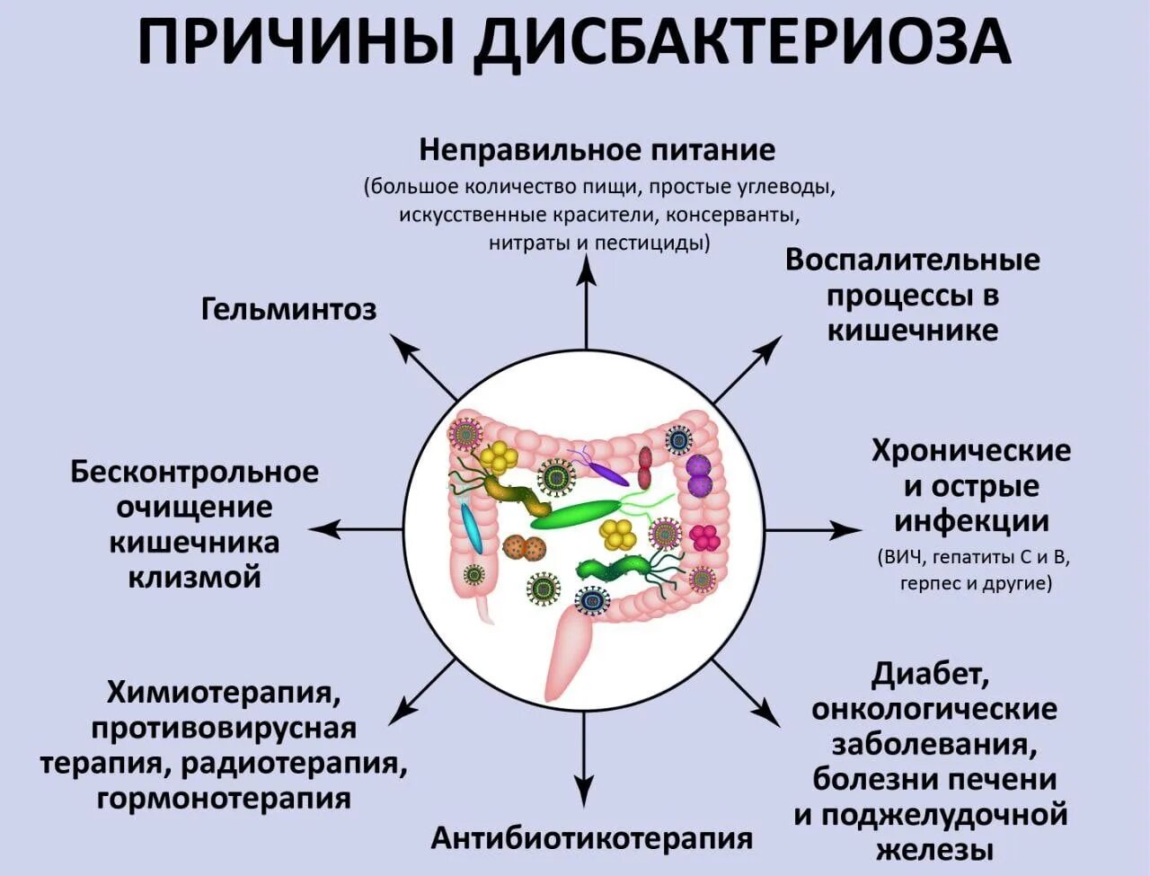 Антибиотики нарушение микрофлоры. Микроорганизмы, вызывающие дисбактериоз кишечника. нарушение микрофлоры кишечника симптомы. причины дисбактериоза кишечника. причины дисбактериоза микробиология.