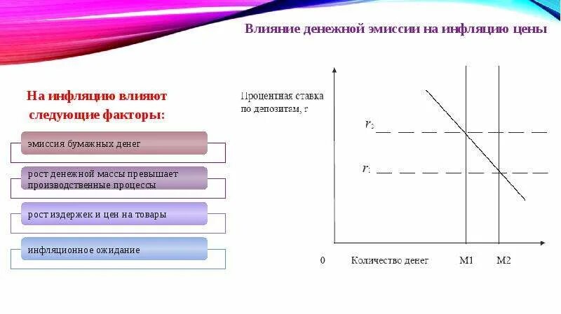 Влияние эмиссии на инфляцию. Влияние эмиссии на денежную массу страны. Влияние денежной эмиссии на инфляцию цены. Как эмиссия денег влияет на инфляцию.