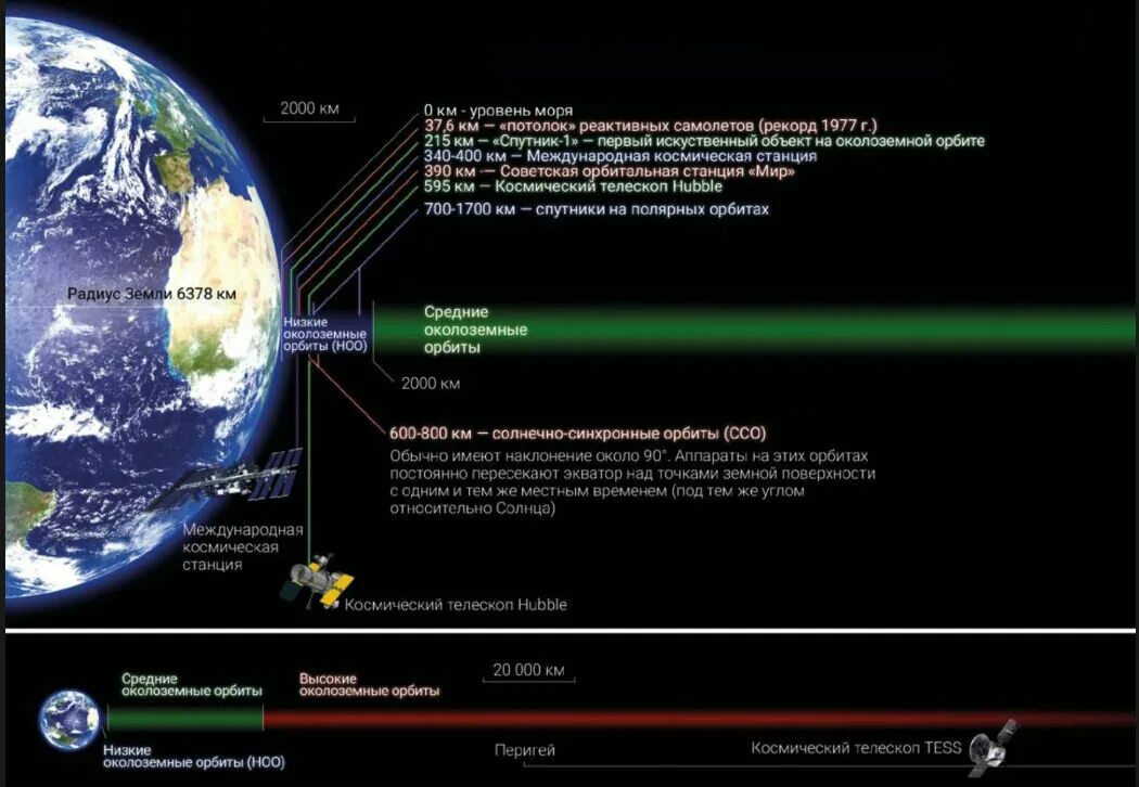 Низкие околоземные орбиты. Классификация околоземных орбит. Орбита космического аппарата. Низкие околоземные орбиты классификация. Высота работы спутников