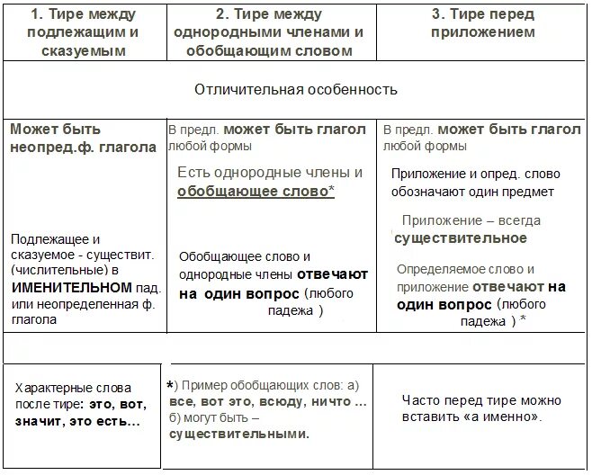 Тире в предложении с однородными членами-. Тире при однородных членах предложения. Предложения с обобщённым словом. Обобщающее слово перед однородными членами предложения. Двоеточие и тире при однородных членах предложения