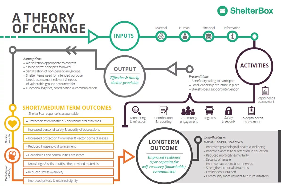 Org theory. Управление изменениями инфографика. theory of change. theory of change example. фреймворк theory of change toc.