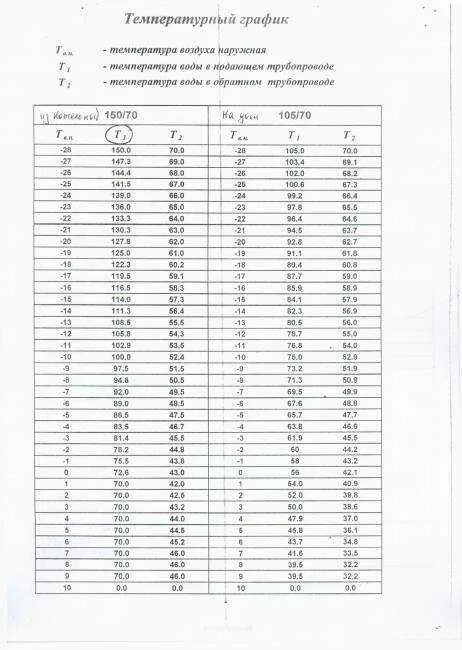 Наружного воздуха график. Температурный график для котельной 150 70. Температурный график котельной 130-70. Температурный график тепловой сети 130-70. Температурный график 130-70 для системы отопления.