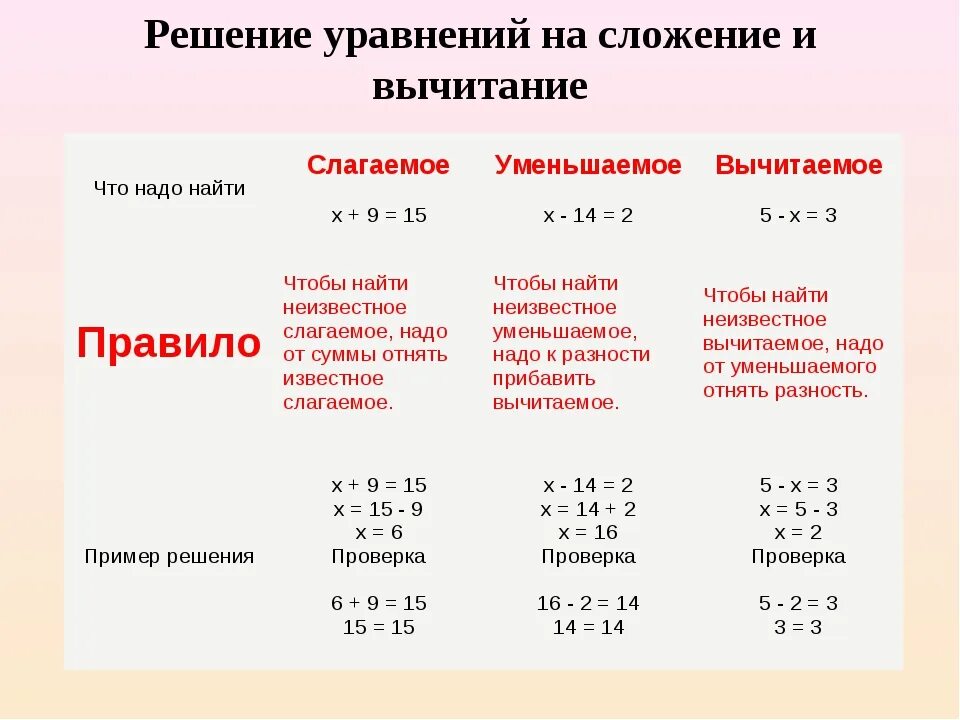 20х 2 уравнение. Как научиться решать уравнения 5 класс. Алгоритм решения уравнений 2 класс. Формулы решения уравнений 5 класс. Как решать уравнения 2 класс.