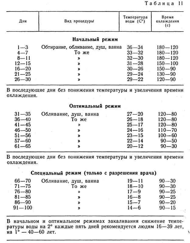 Какая комфортная температура для купания. Схема закаливания водой. Программа закаливания водой. График закаливания водой. Таблица закаливания водой.