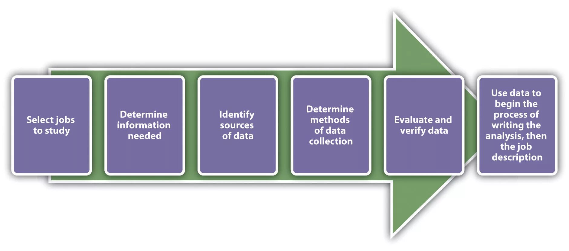 Job Analysis. Job process. The process of job evaluation. Job Design. Go methods