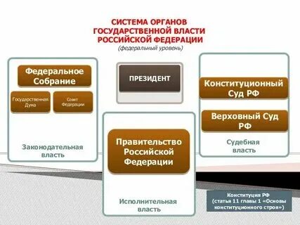 Сколько уровней исполнительной власти