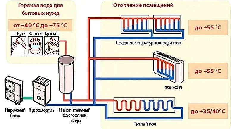 Температура подогретой воды. Низкотемпературная система отопления с радиаторами. Отопление водяное электрическое в частном доме. Схема газового отопления в частном доме. Электрическое водяное отопление в частном доме схема.