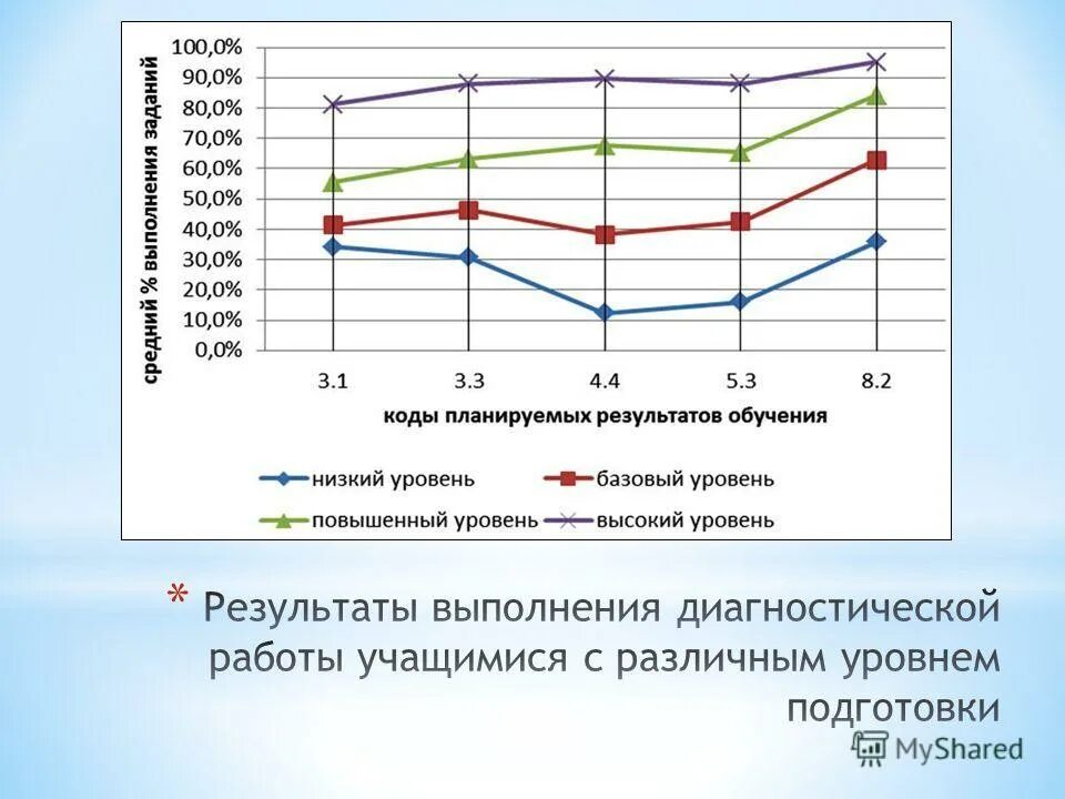 после проведения диагностической работы