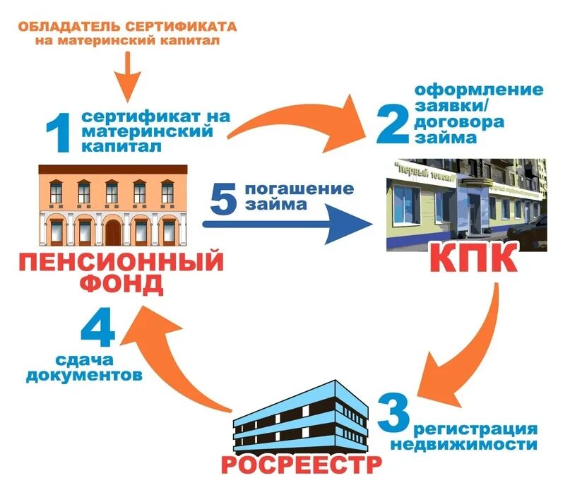 Как оформить капитал. Схемы обналичивания материнского капитала. мошеннические схемы материнский капитал.
