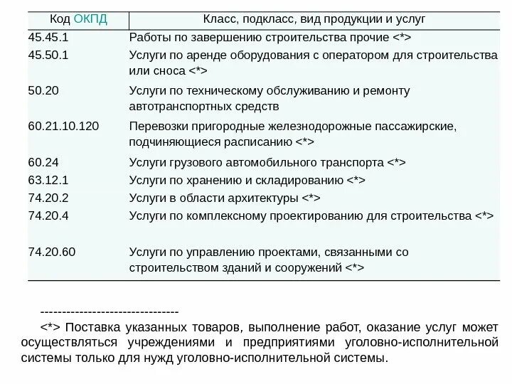 Коды ОКПД. Код по ОКПД что это. Коды ОКПД 2. Фид деятельности по ОКПД.