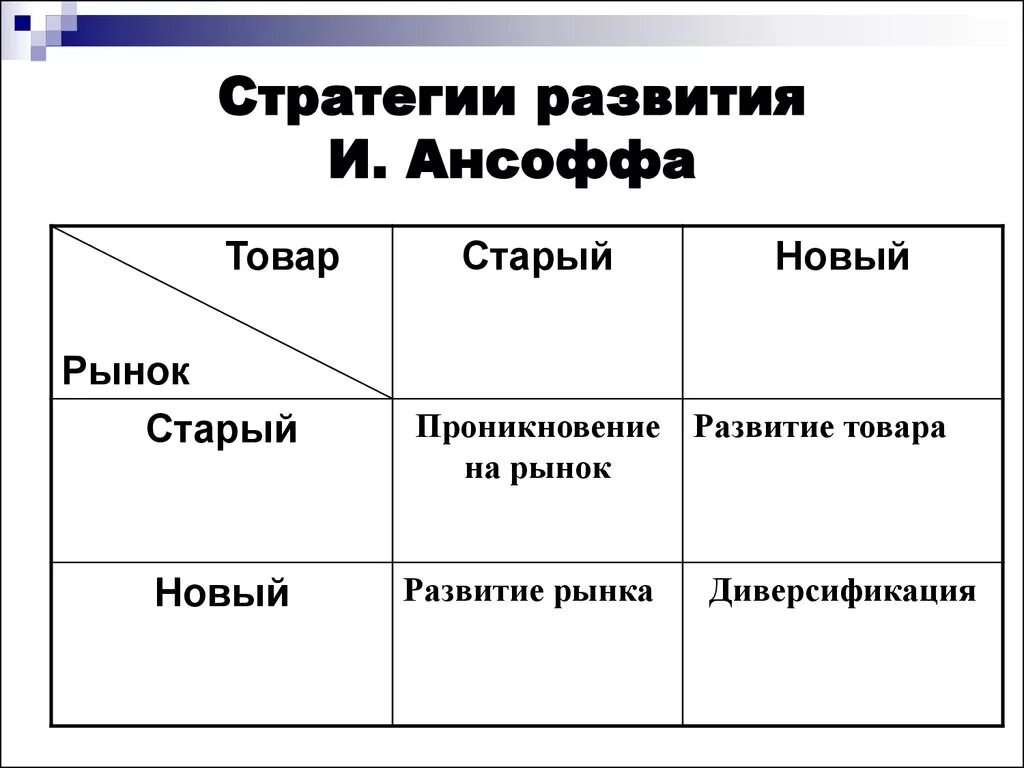 Матрица ансофа. Матрица Ансоффа стратегии. Конкурентные стратегии по Ансоффу. Стратегии роста Ансоффа. Модель стратегии Ансоффа.