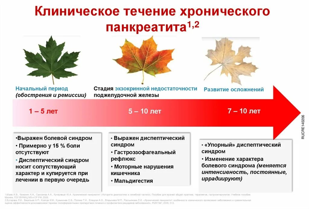 Сезонность заболевания. Сезонность заболеваний. Клиническое течение хронического панкреатита. Начальный период хронического панкреатита. Схема лечения хронического панкреатита в стадии обострения.