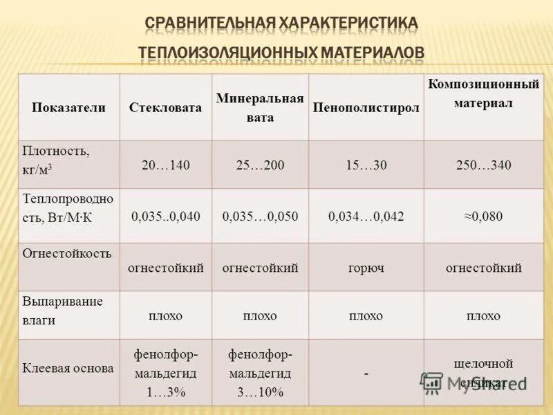 Минеральная плотность. Плотность минеральной ваты в кг/м3. Утеплитель минеральная вата плотность 35. Плотность минераловатной плиты кг/м3. Плитный утеплитель плотность 500 кг/м3.